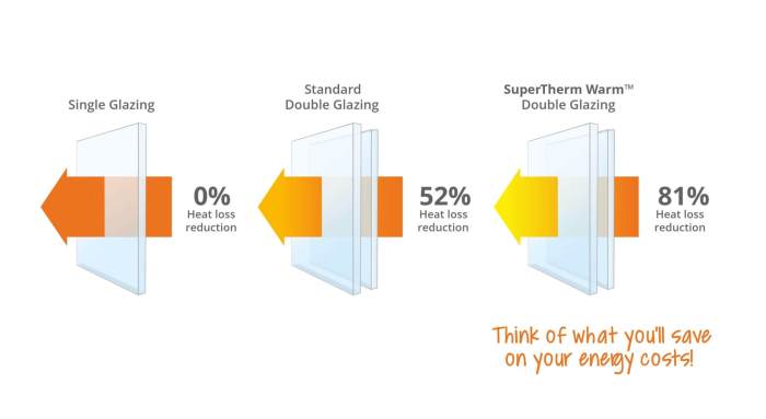 How much energy can I save with double glazing? - RETROGLAZE | Double ...